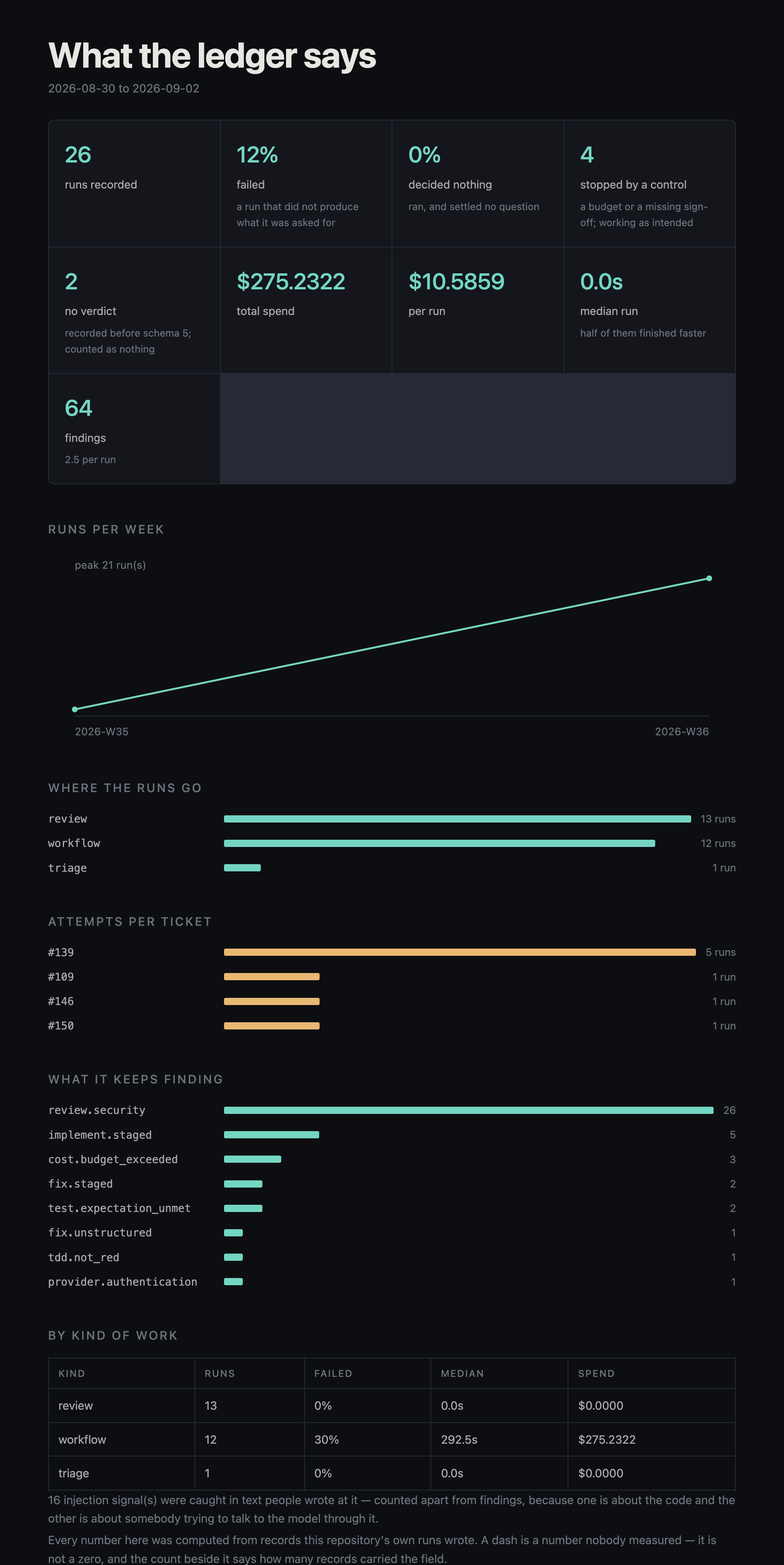 The report page in-lockstep writes, titled What the ledger says, for twenty-six published runs: 12 percent failed, 4 stopped by a control, 2 with no verdict, $275.2322 total, $10.5859 per run, 64 findings. A runs-per-week line, a where-the-runs-go bar, an attempts-per-ticket bar with ticket 139 at five runs, a what-it-keeps-finding bar, a by-kind-of-work table, a note that 16 injection signals were caught in text people wrote at it, and a footer: a dash is a number nobody measured.
